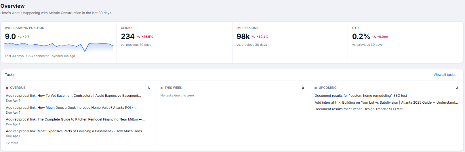 Internal linking punch list view with a recommendation card expanded to reveal AI-drafted anchor text, placement suggestion, and a progress ring tracking implemented versus pending link fixes across the site